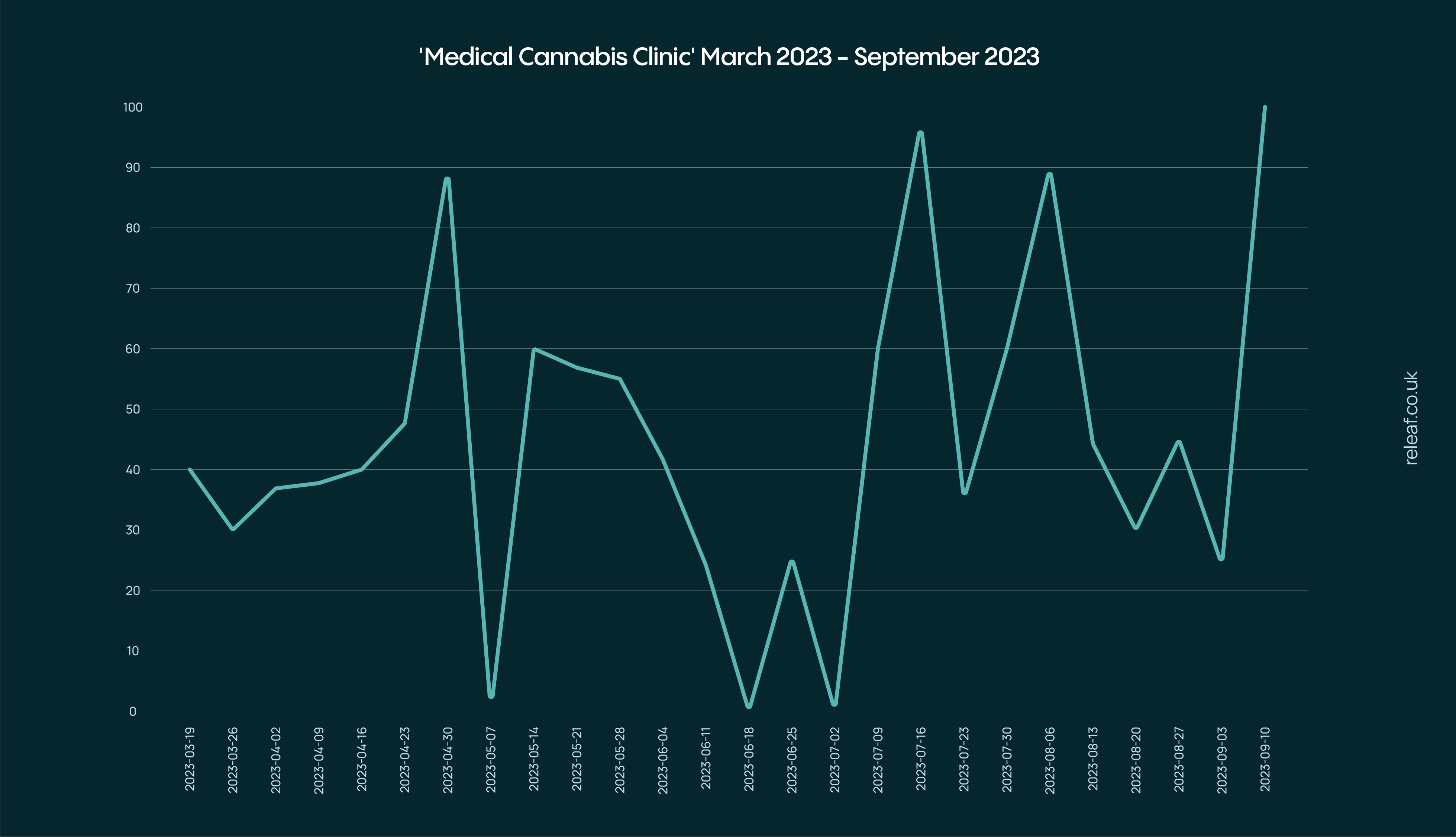 medical cannabis clinic search demand march 2023 to september 2023