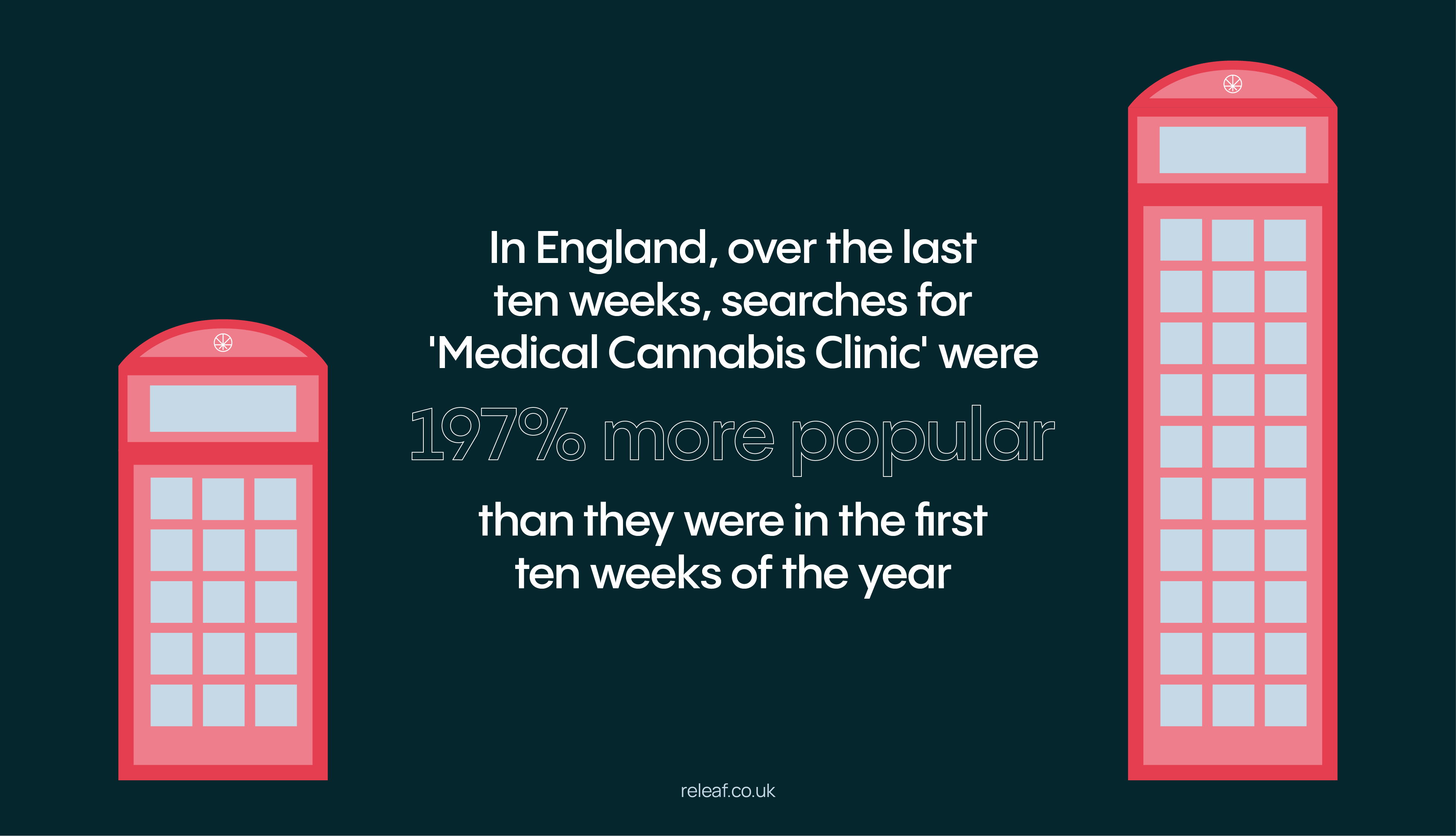 In England over the last 10 weeks, searches for ‘Medical Cannabis Clinic’ were 197% more popular than they were in the first ten weeks of the year. 