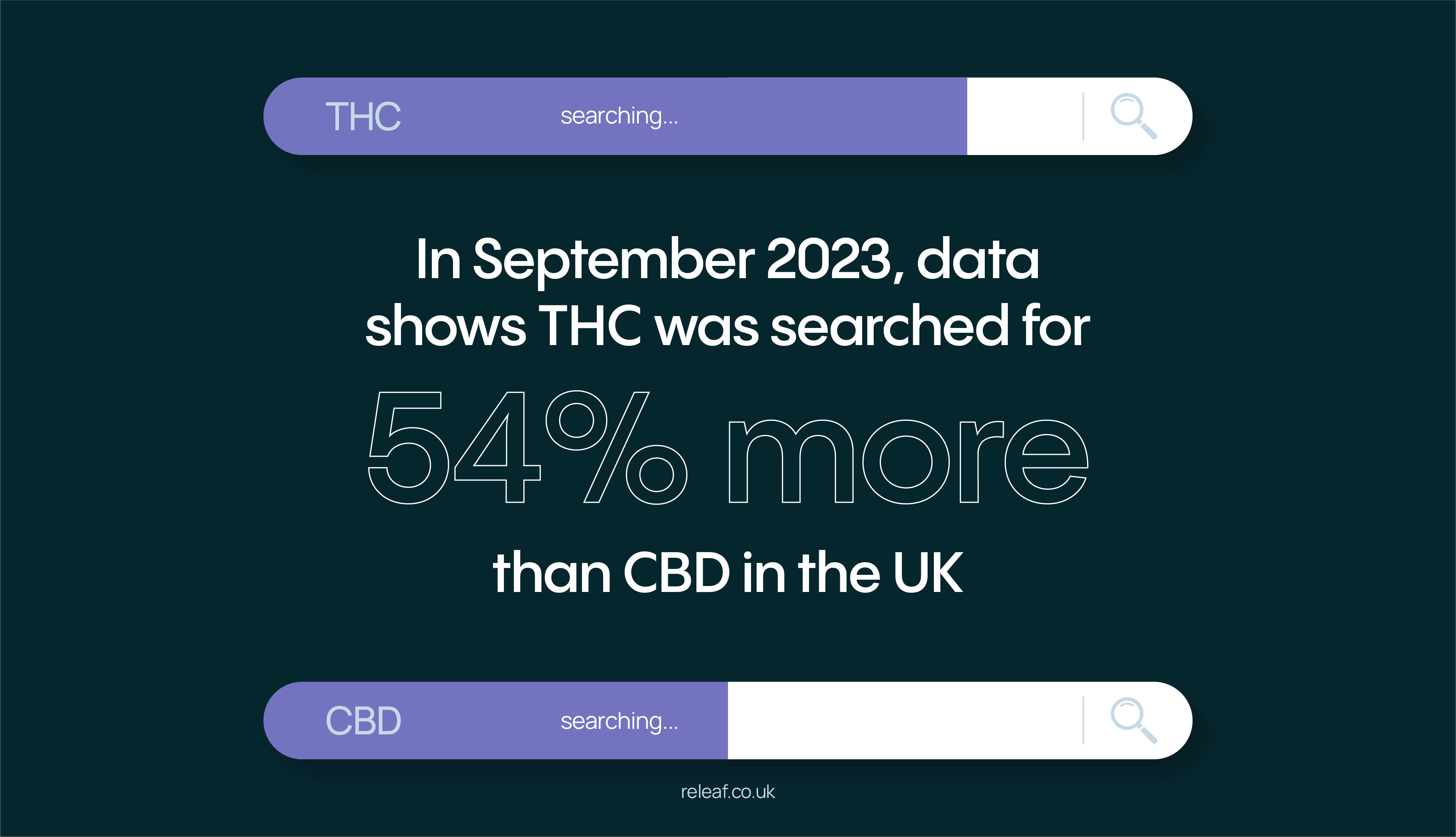 In September 2023, data shows THC was searched for 54% more than CBD was in the UK.