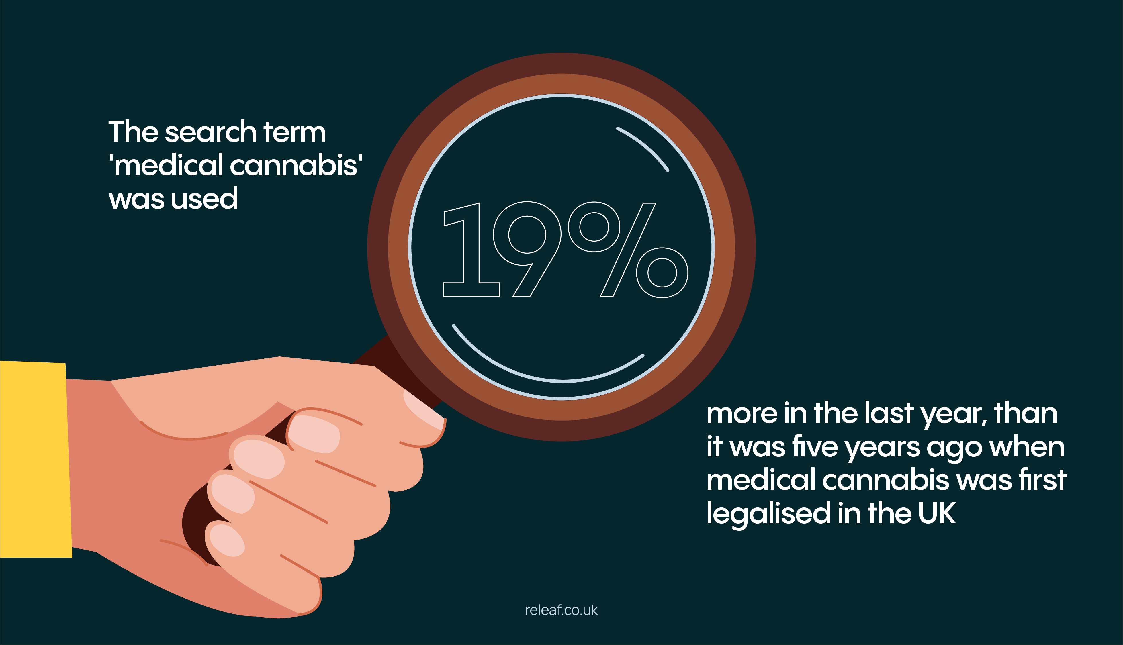 In the UK, the search term ‘medical cannabis’ was used 19% more in the last year, than it was 5 years ago, when medical cannabis was first legalised