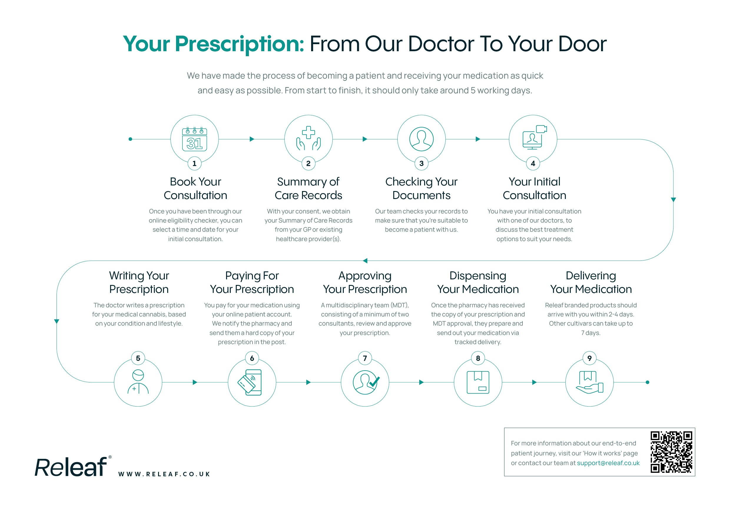 A Break-Down of Releaf's Prescription Process | Releaf UK