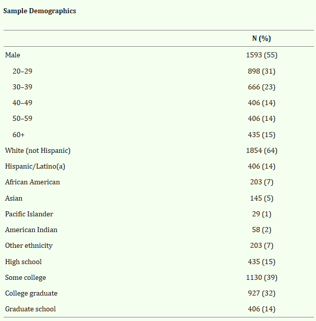 Medical cannabis study demographics