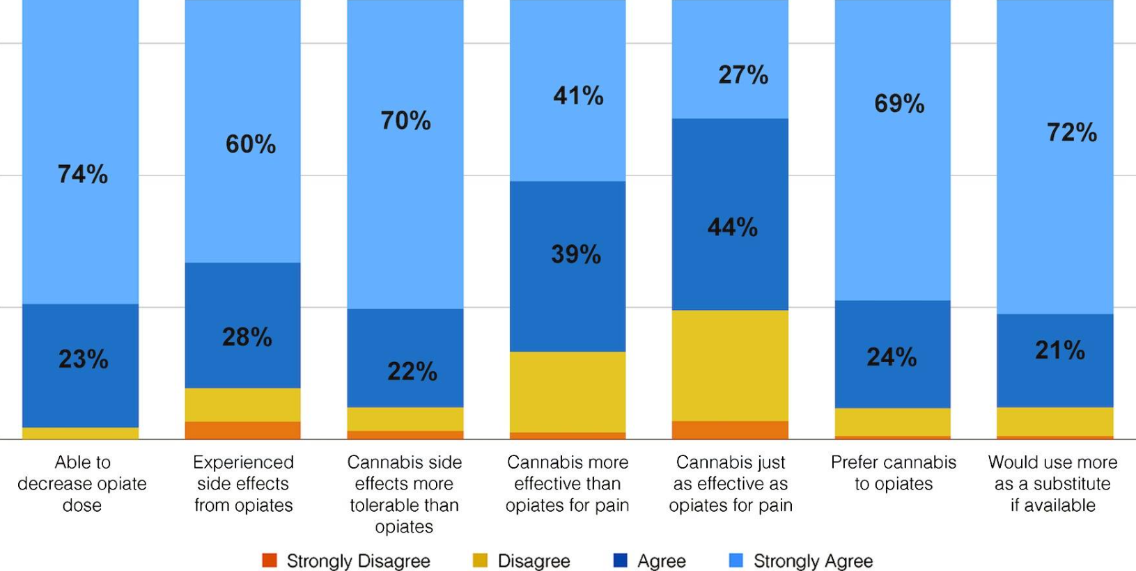 Findings: Medical cannabis vs opioids