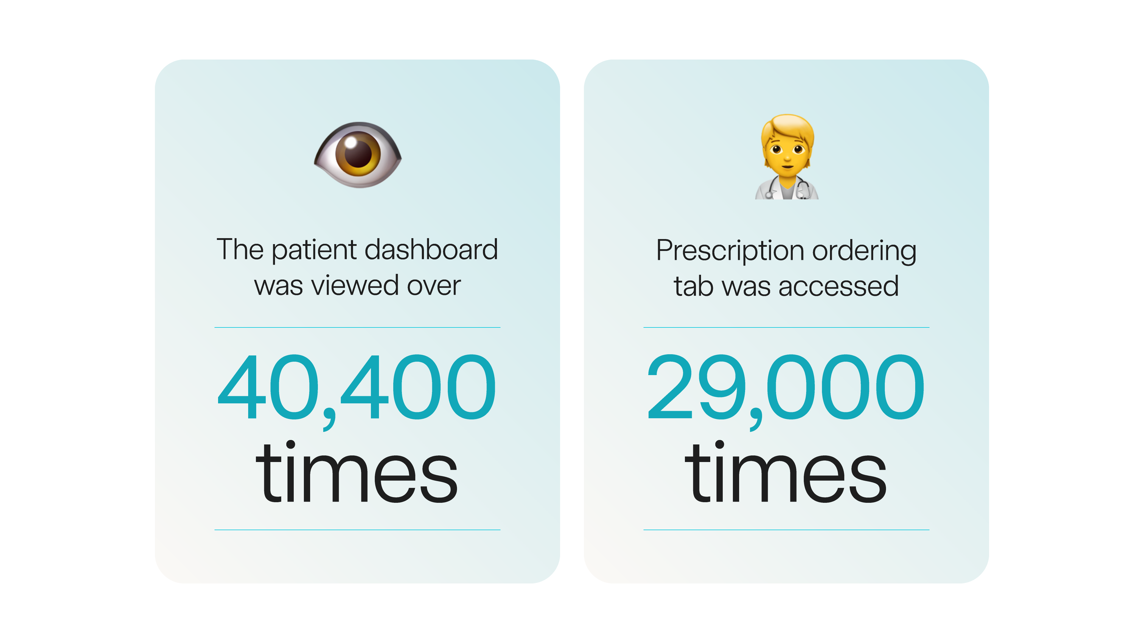  70,000 interactions on our patient dashboard in one week