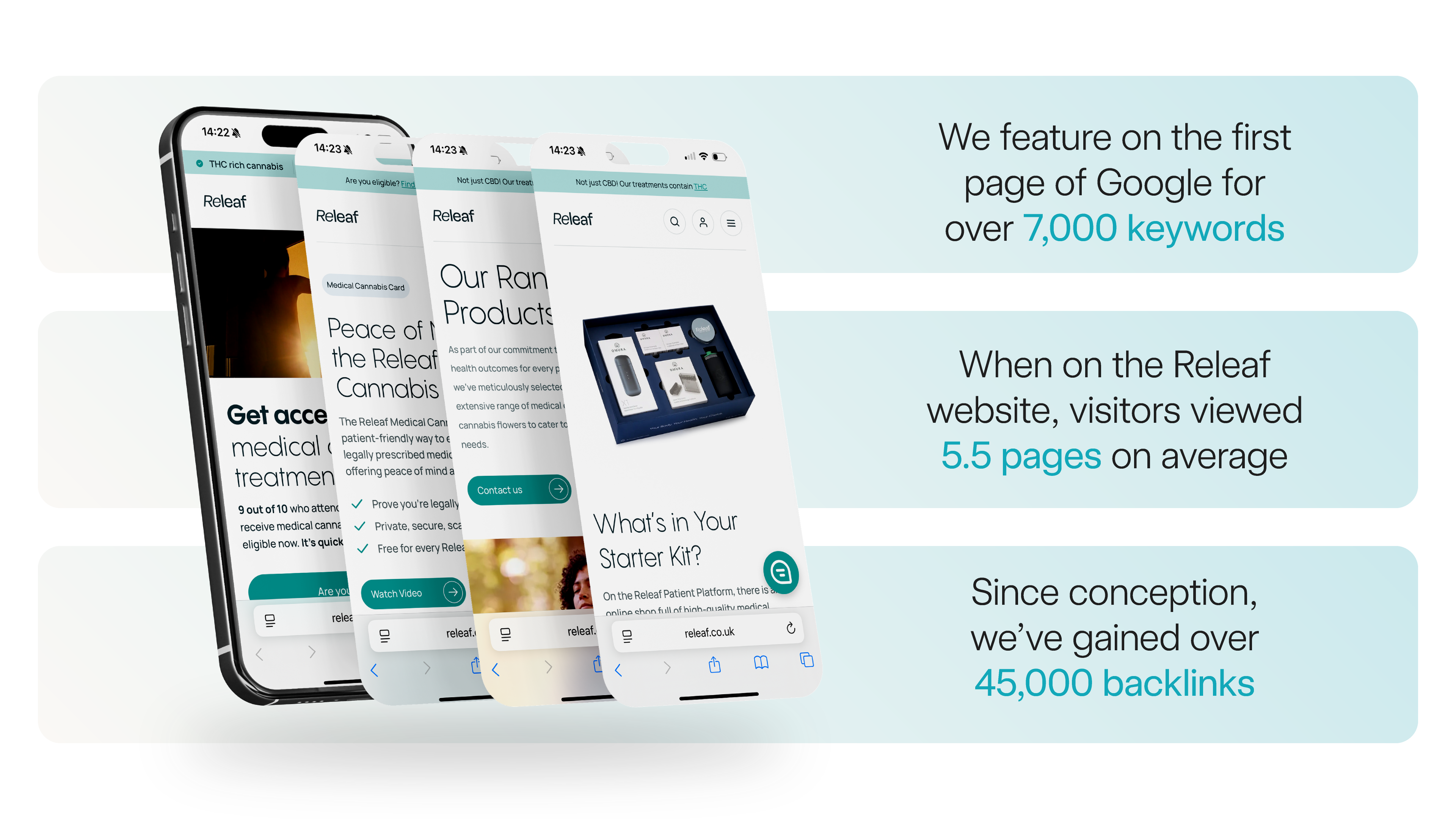 Releaf ranks on the top page of Google for over 7,000 search terms