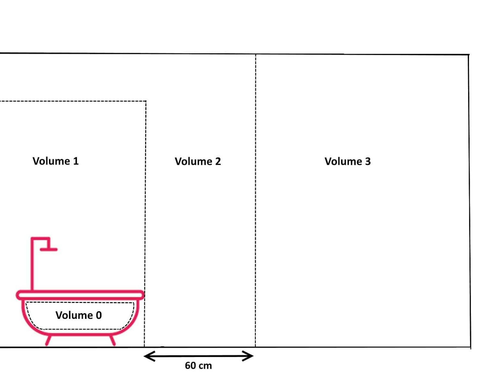 shéma des 3 volumes d'une salle de bain