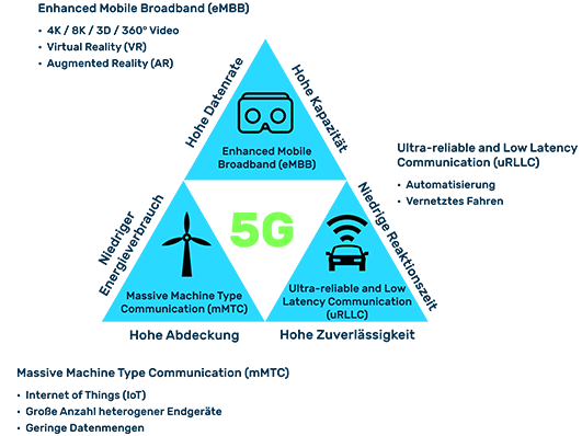 5G Definition Operation Advantages Disadvantages Myra 5G Definition Operation Advantages Disadvantages Myra