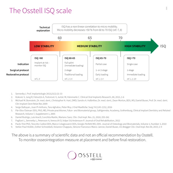 Isq Numbers Osstell ISQ Beacon