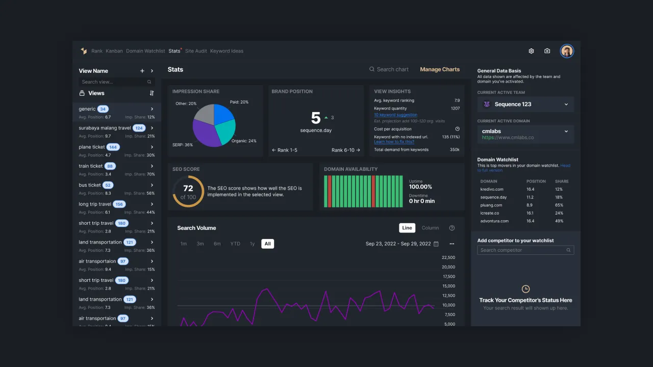 Picture 3: Stats dashboard to check the market share, brand position, and other important metrics.