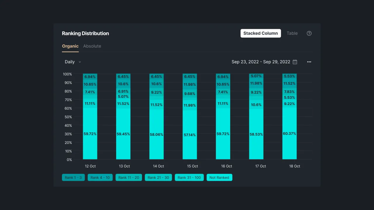 Gambar 1 - Grafik Kolom Bersusun Rank Distribution