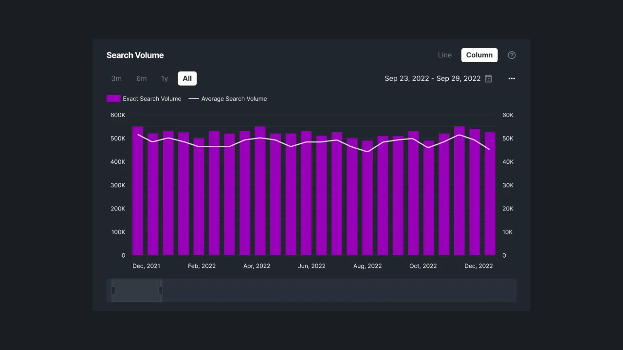 Figure 1 - Search Volume Column Chart