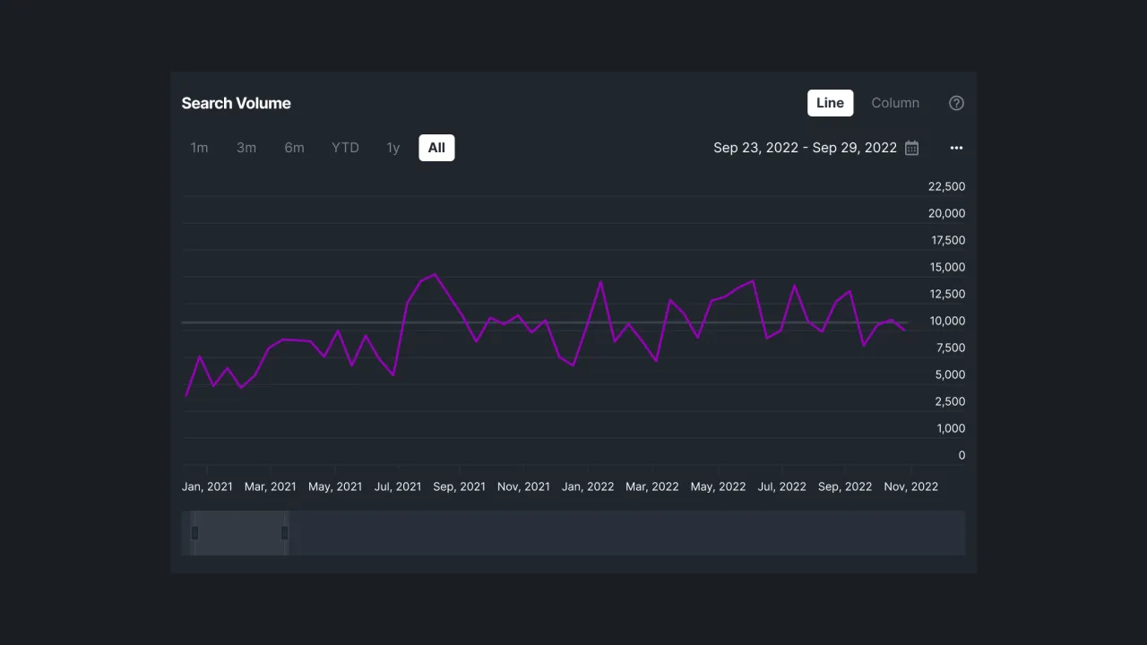 Gambar 2 - Grafik Garis Search Volume