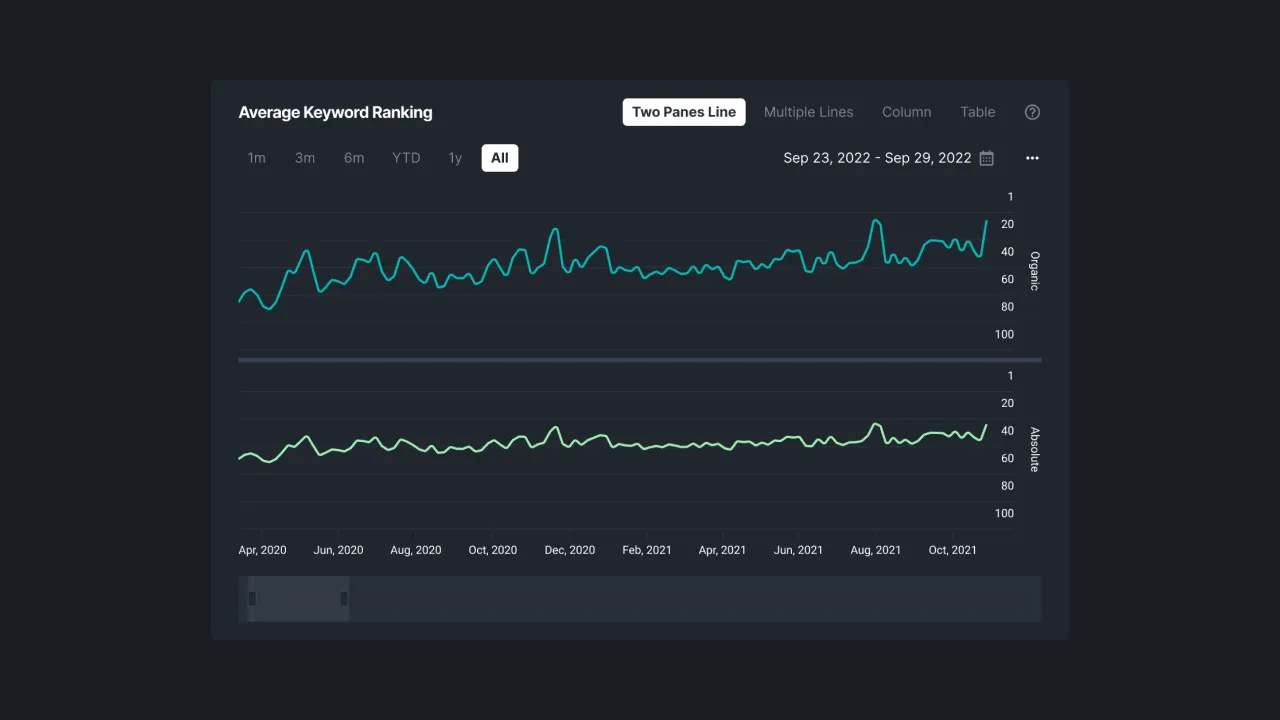 Figure 1 - Two Panel Line Graph Average Keyword Ranking