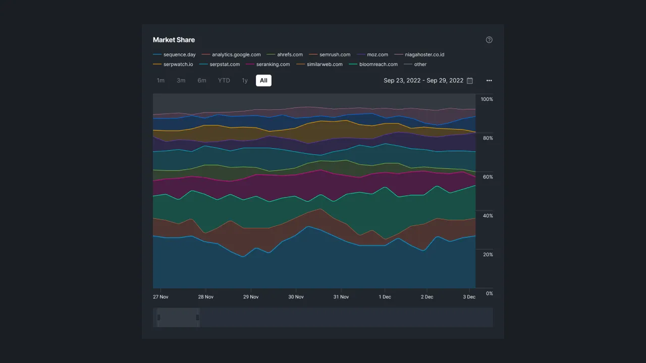 Figure 1 - Market Share Multiple Line Chart