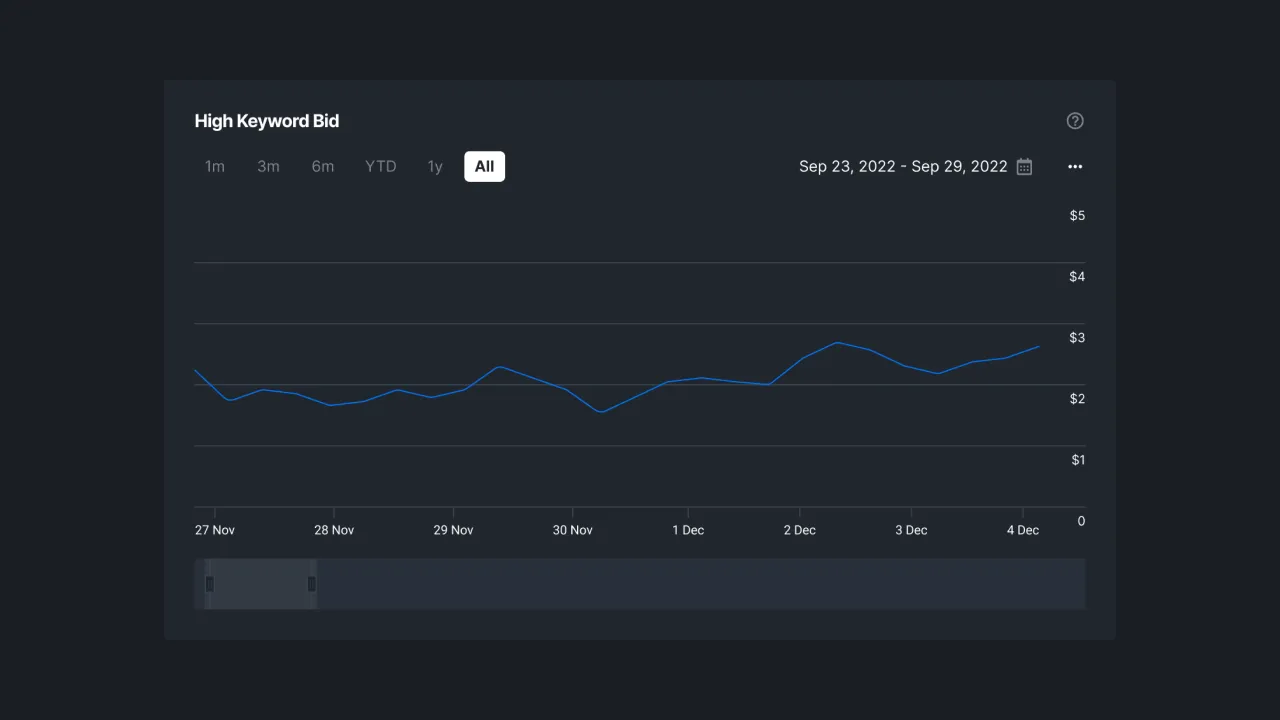 Figure 1 - High Keyword Bid Statistics in Sequence Stats