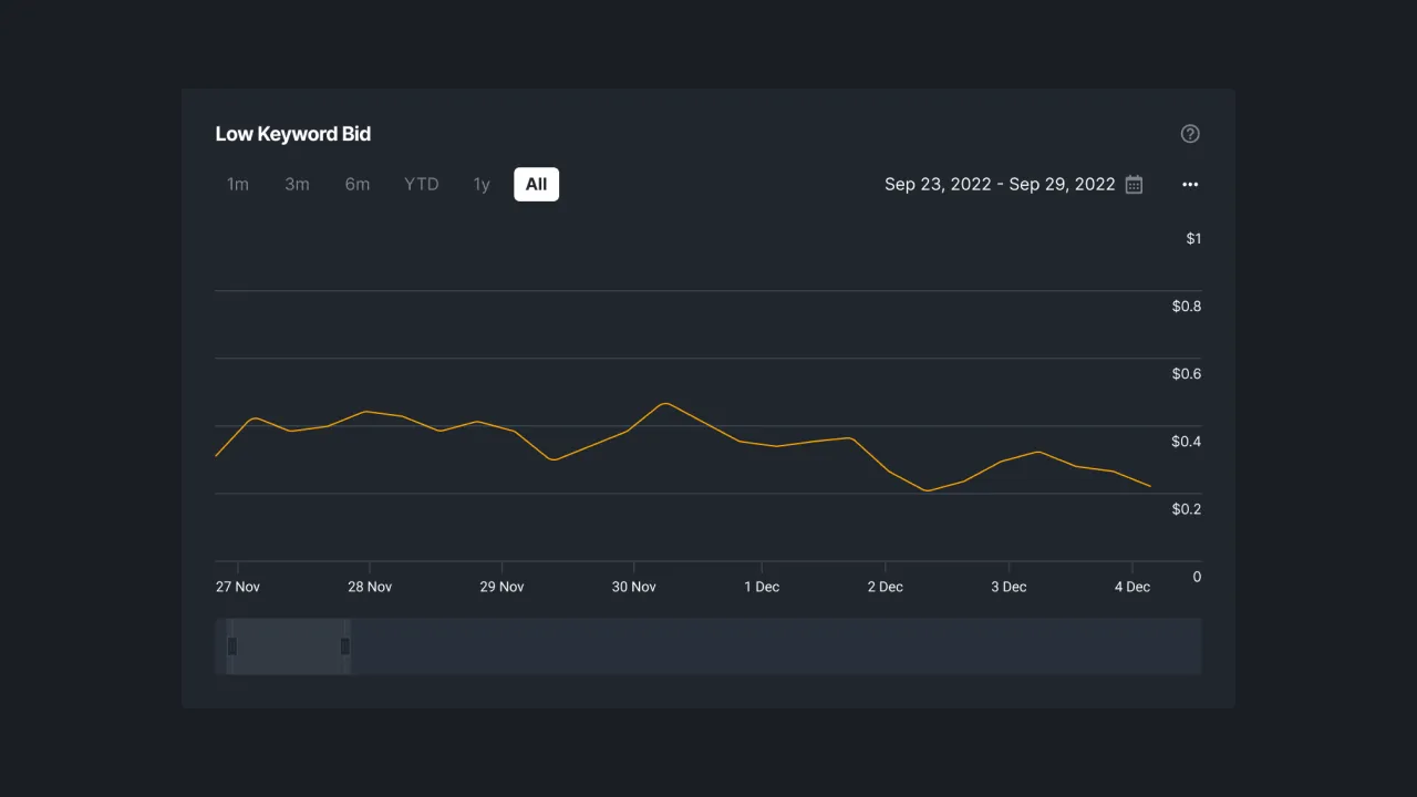 Gambar 2 - Statistik Low Keyword Bid di Sequence Stats.