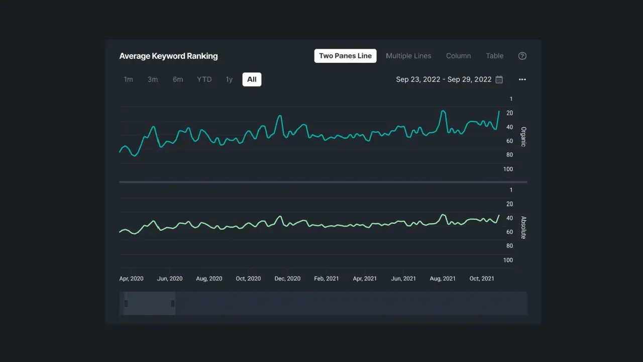 Picture 3: monitoring average keyword ranking in Sequence Stats