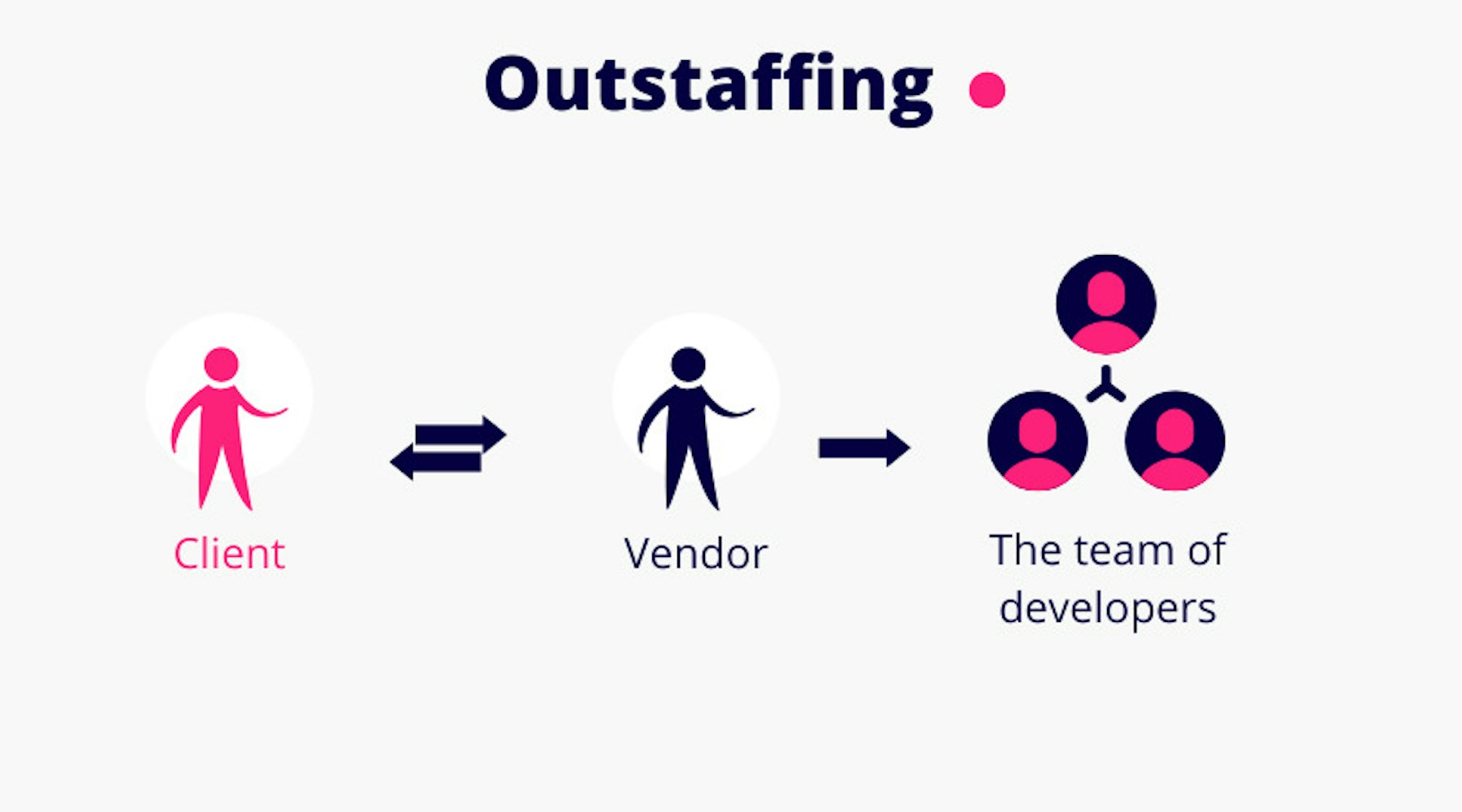 Cover Image for IT Outstaffing vs. Outsourcing Models: Benefits, Challenges & Decision Making Tips