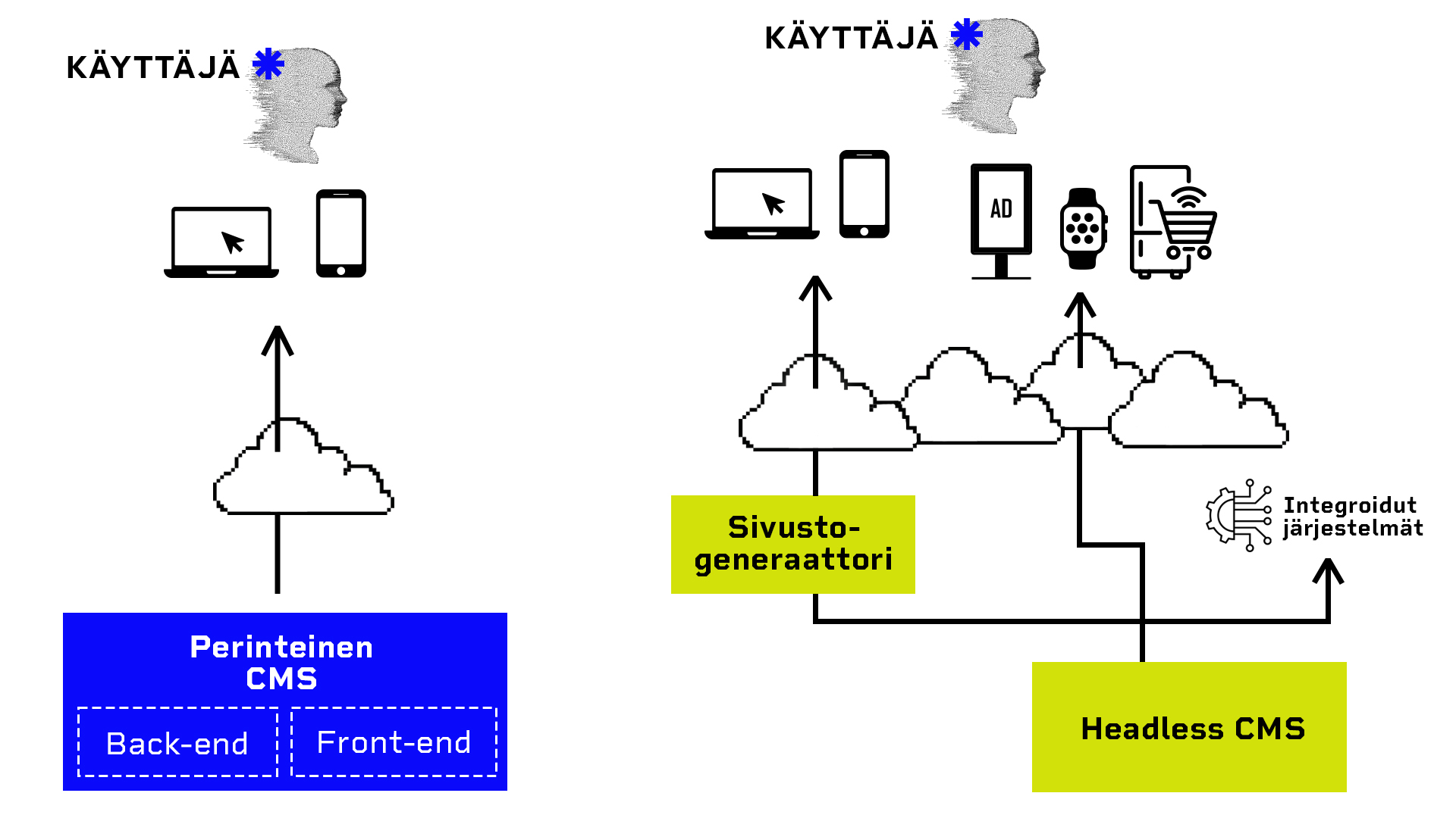 Headless CMS arkkitehtuurikuva