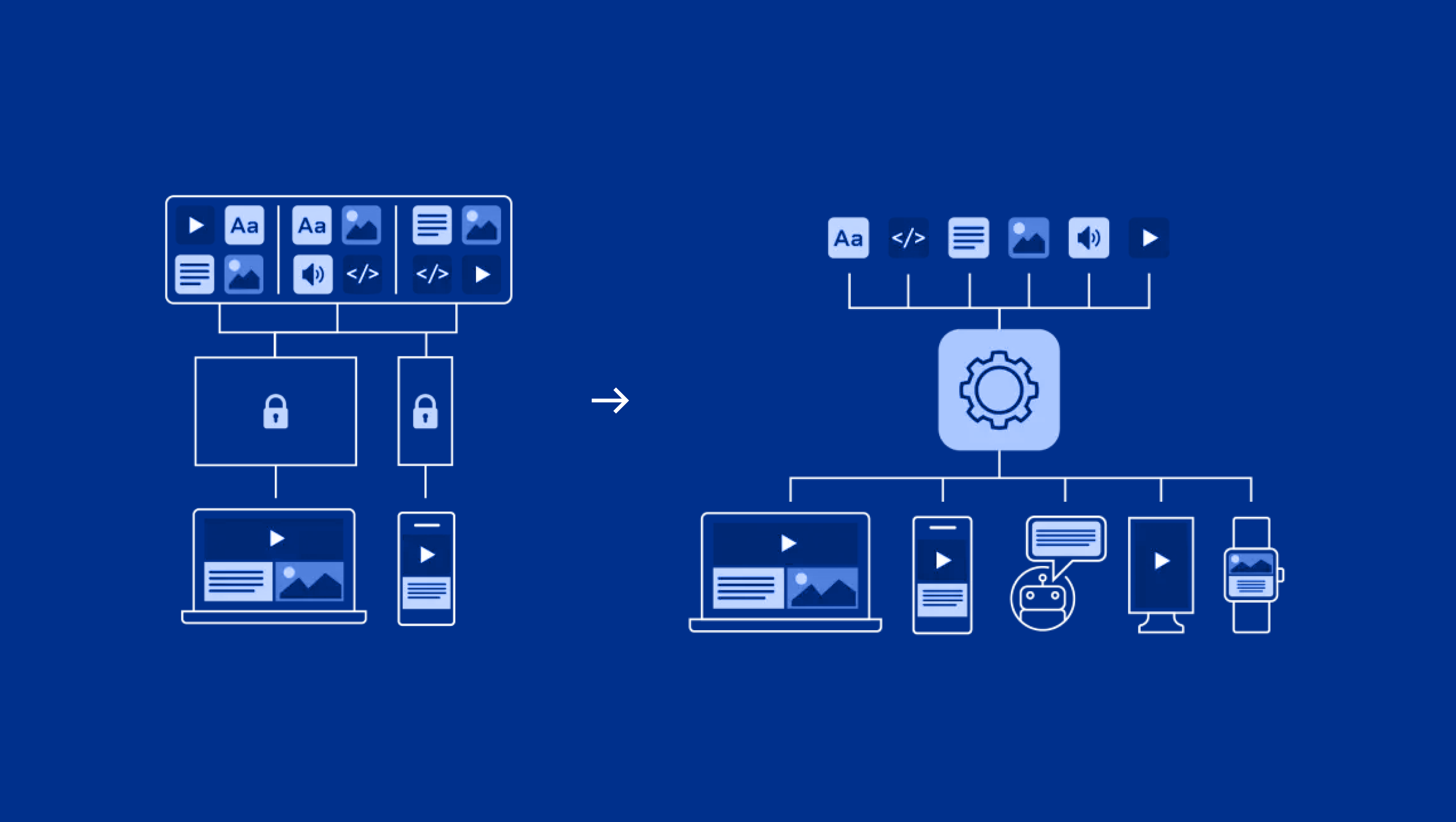 Infograafi, jossa näytetään, kuinka siirryimme Drupalista Headless CMS:ään.