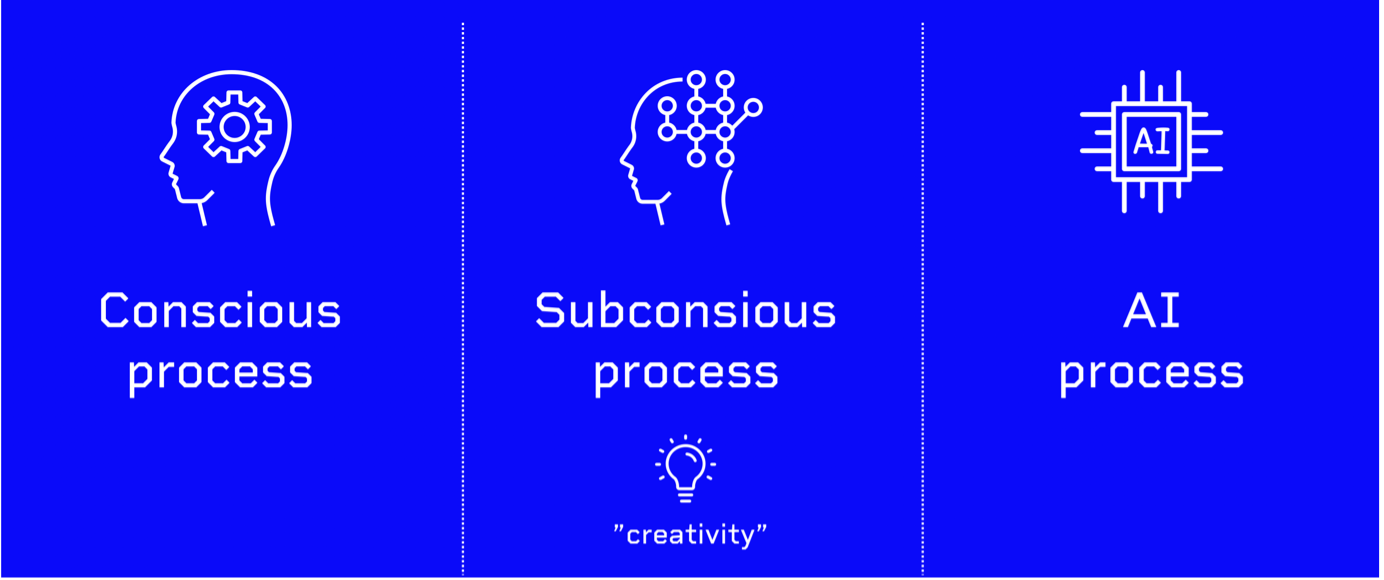Kuvassa esitetään tietoinen prosessi, tiedostamaton prosessi eli luovuus ja keinoälyn prosessi.