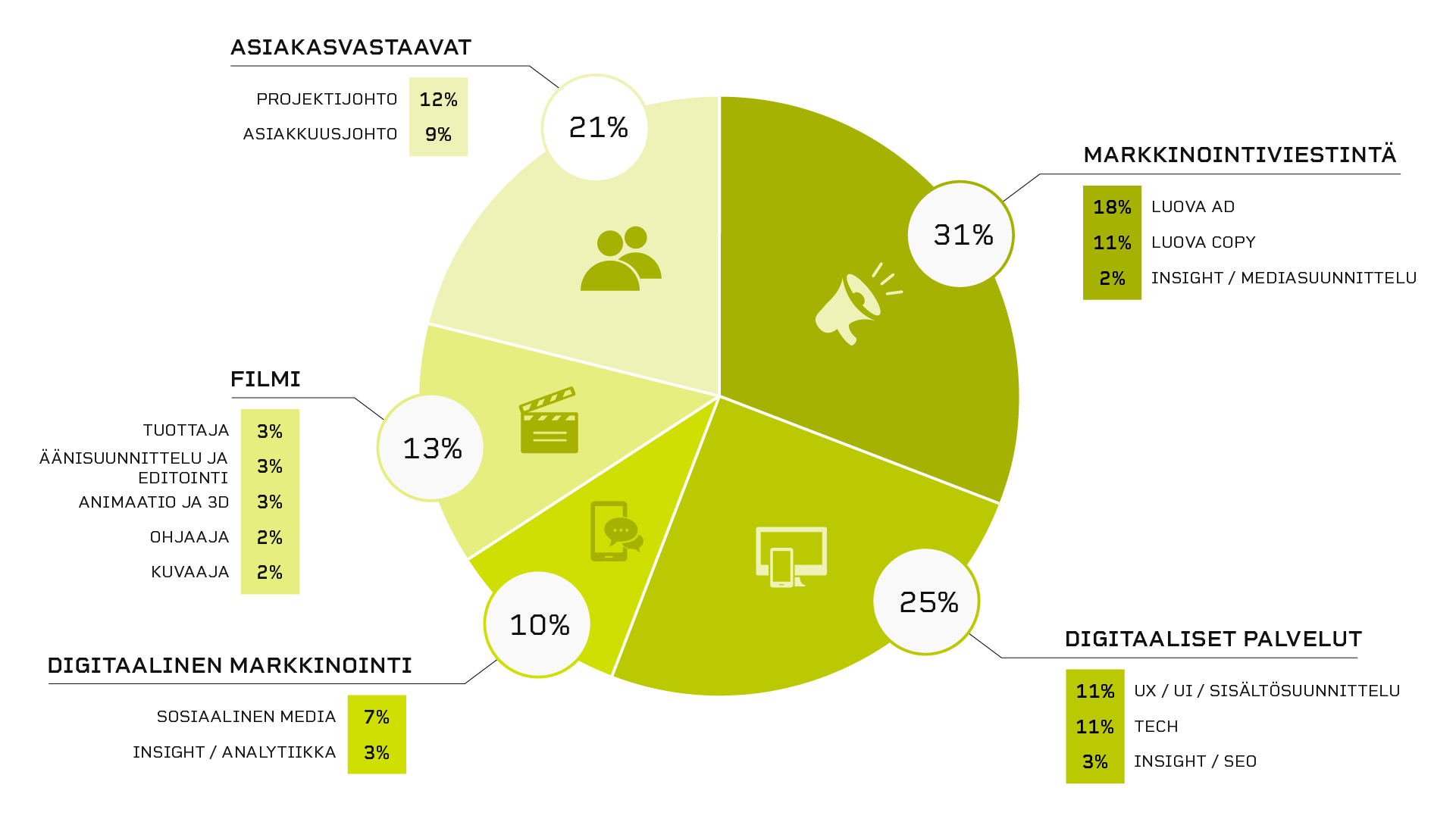 Kaavio Nitrolaisten jakautumisesta eri osaamisalueille. Asiakasvastaavat 21%, Markkinoiontiviestintä 31%, Digitaaliset palvelut 25%, Digitaalinen markkinointi 10% ja Nitro Film 13% henkilökunnasta.