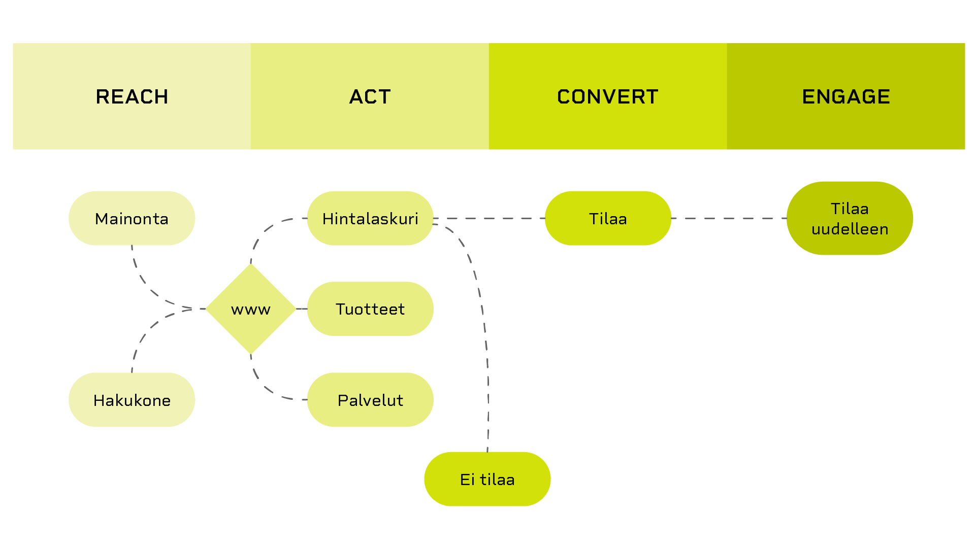 Lämpöpuisto customer journey