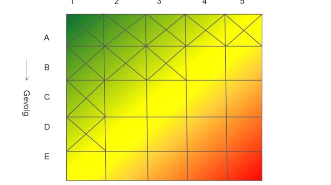 PGS-risicomatrix - hulpmiddel bij risicobenadering