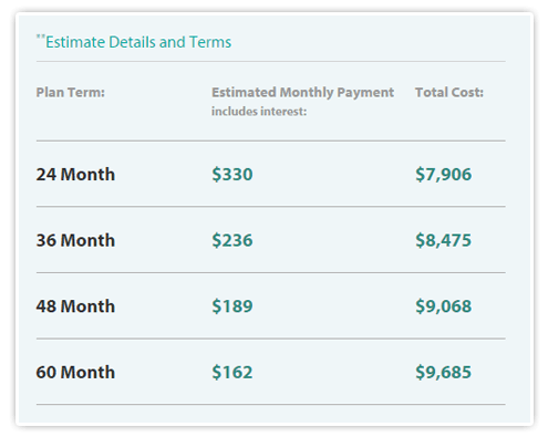 Breast Augmentation Financing Plans from CareCredit