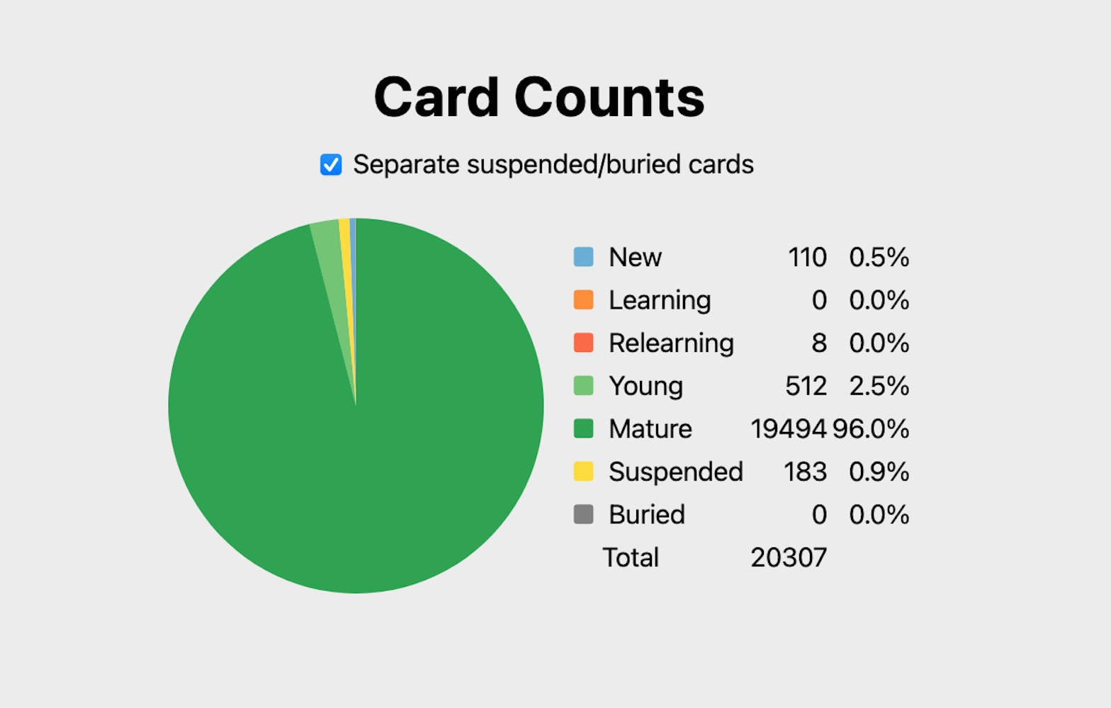 For language cards there is a lot of reverse data, learning word in one direction and learning the same word in the other direction. So if you wanted to say unique not back to front cards there are approx 10,000