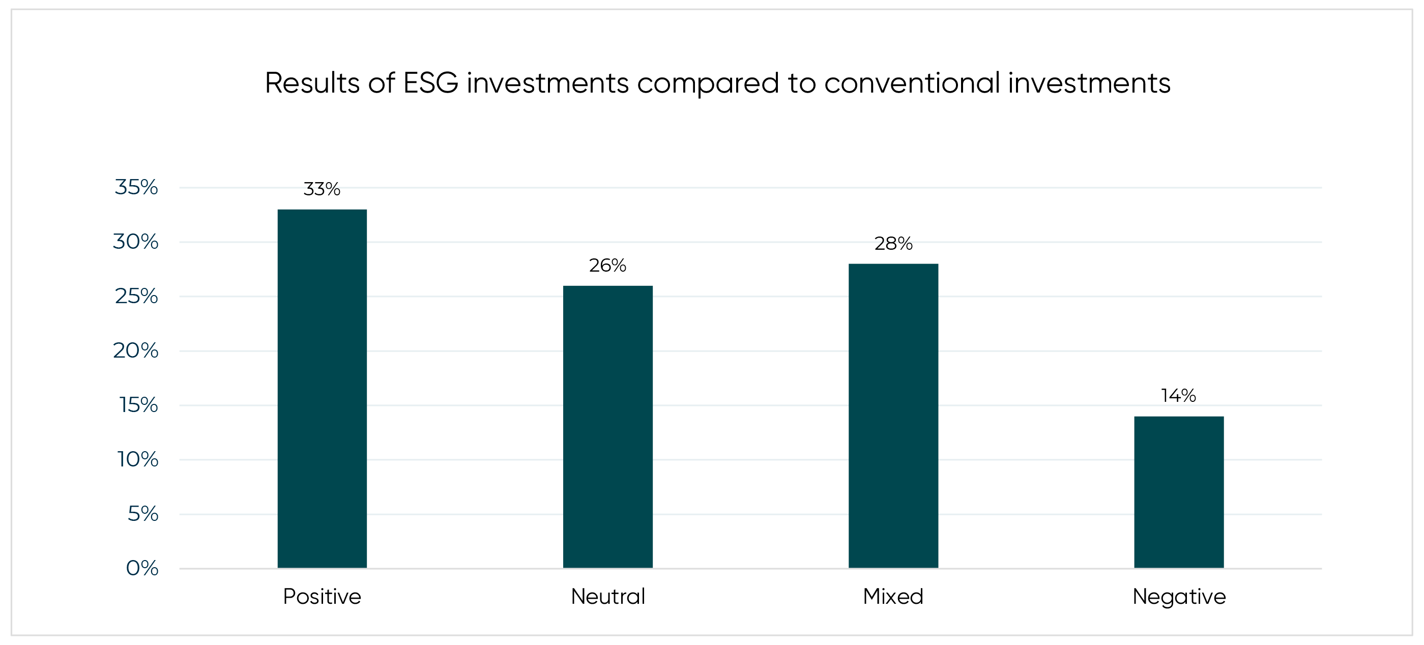 bar chart with results of esg investments compared to conventional investments