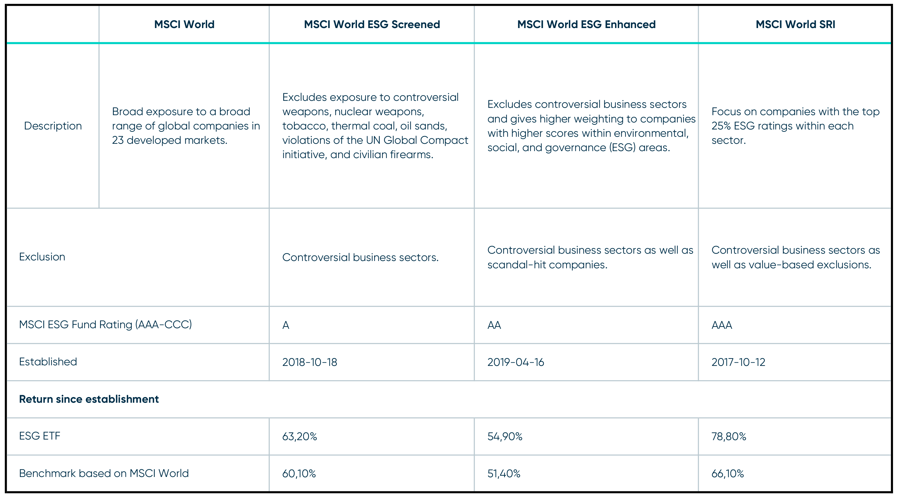 comparison of fund performance of esg and traditional funds
