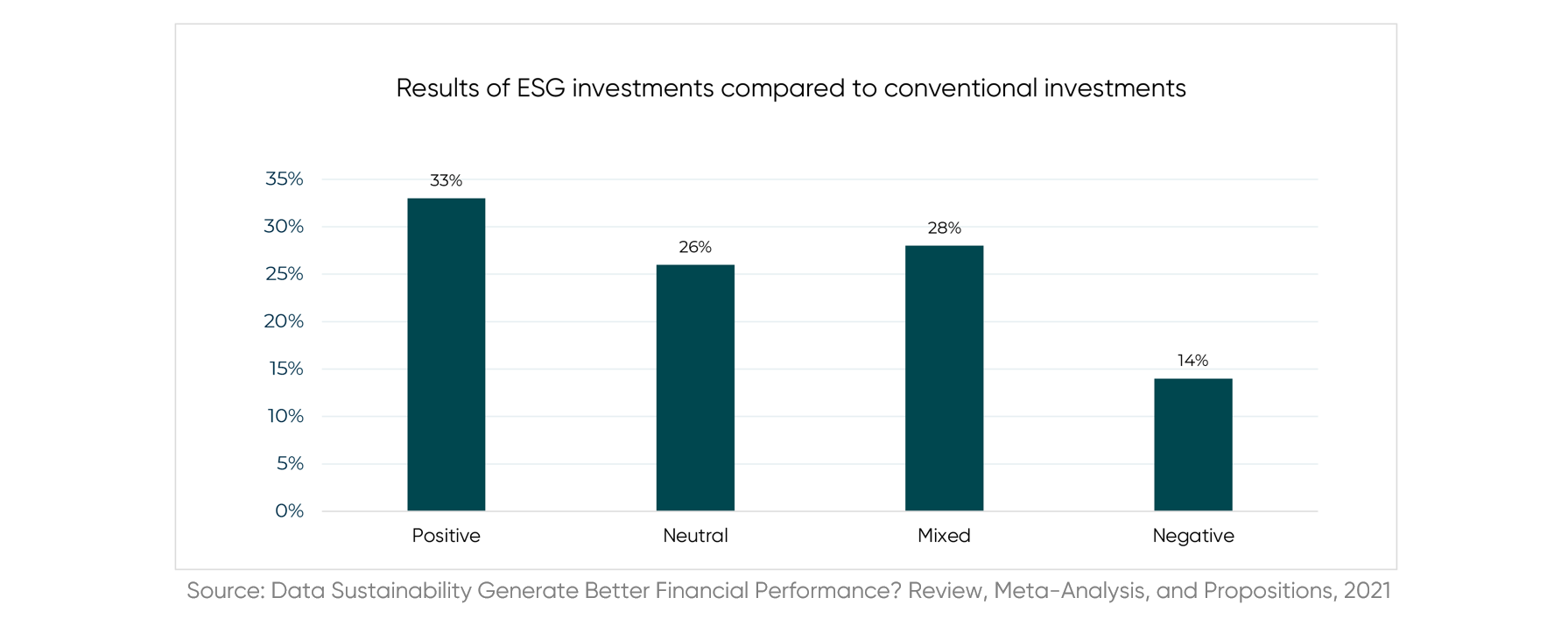 bar chart with results of esg investments compared to conventional investments