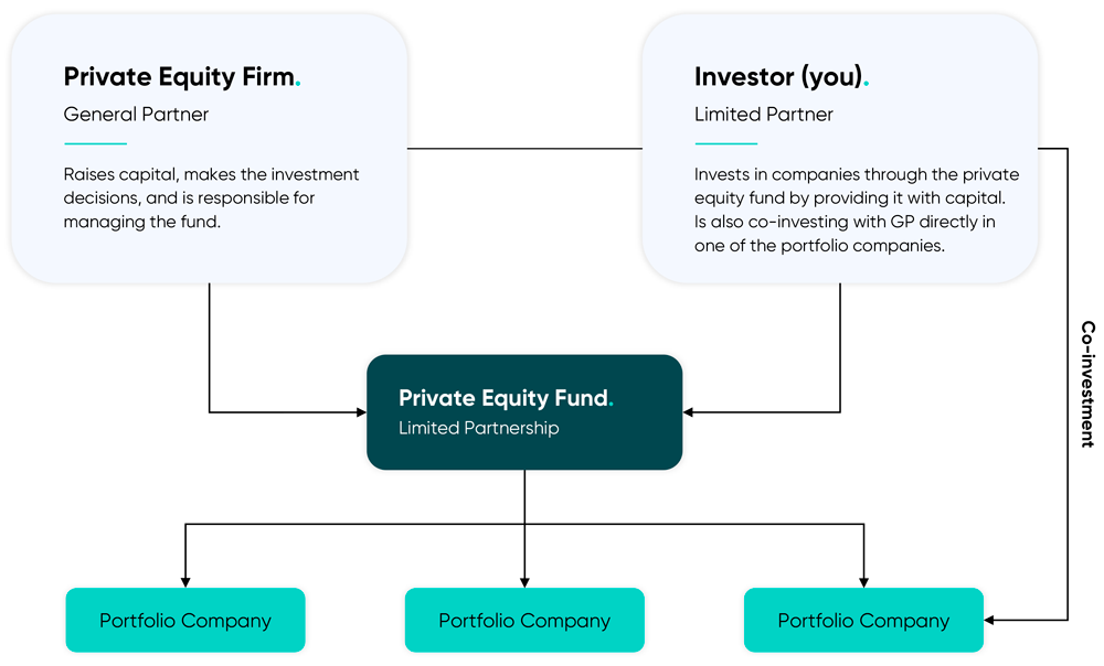 Example of how co-investment with a private equity firm works