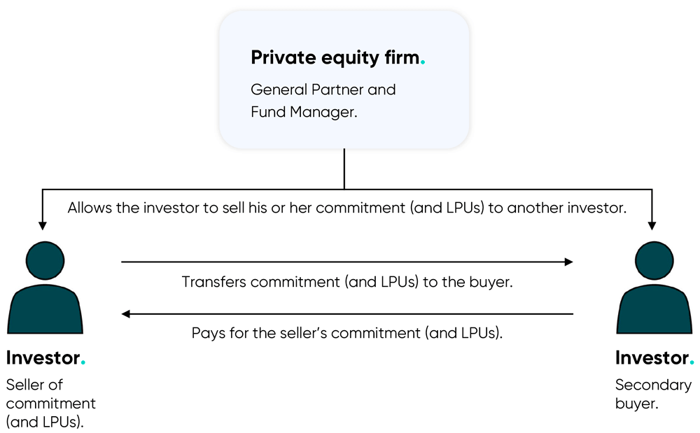 Illustration of how the private equity secondary market works