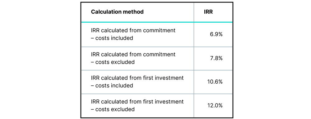 irr calculated with different calculation principles