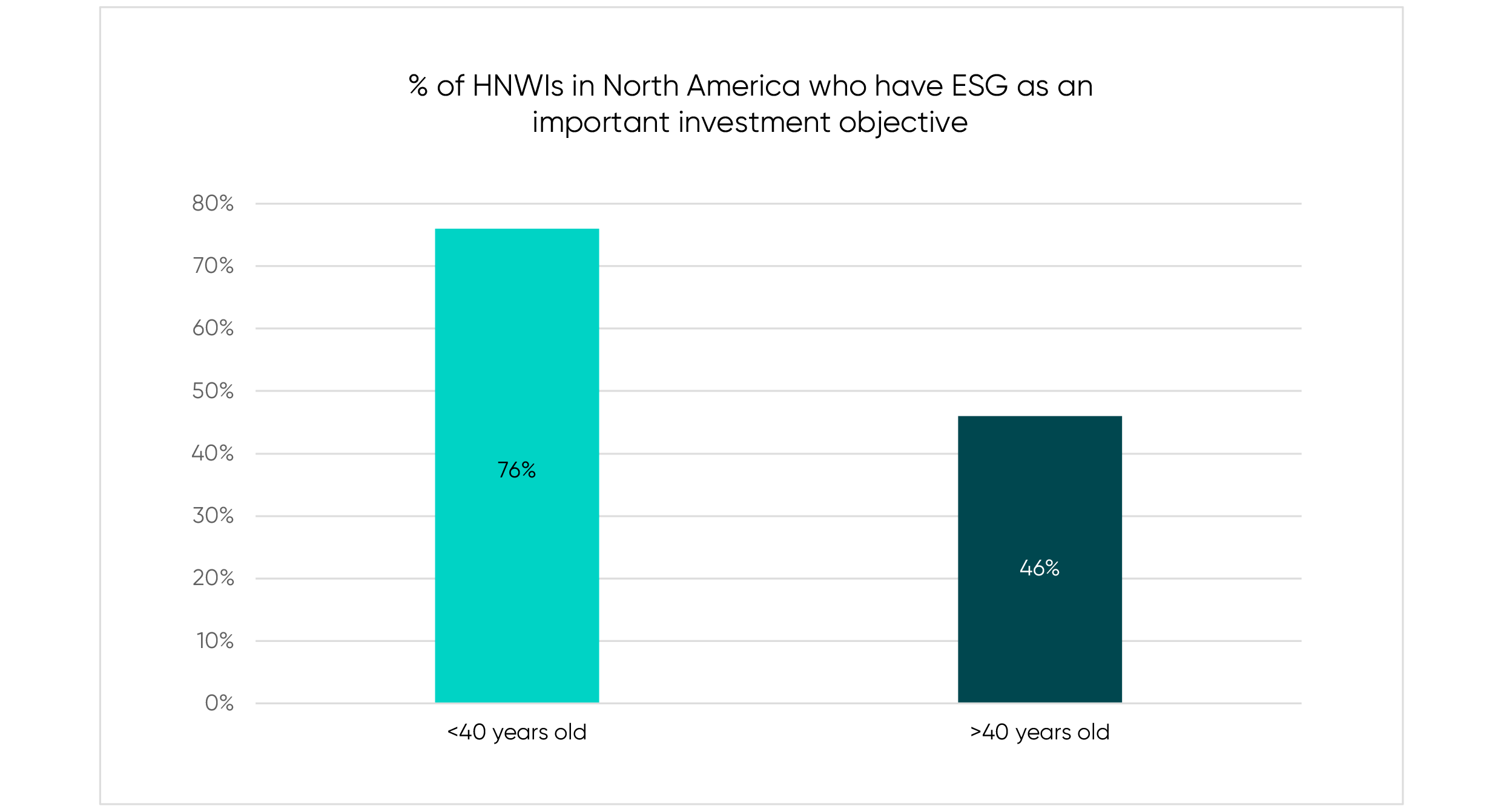 percentage of HNWIs in North America who have ESG as an important investment objective