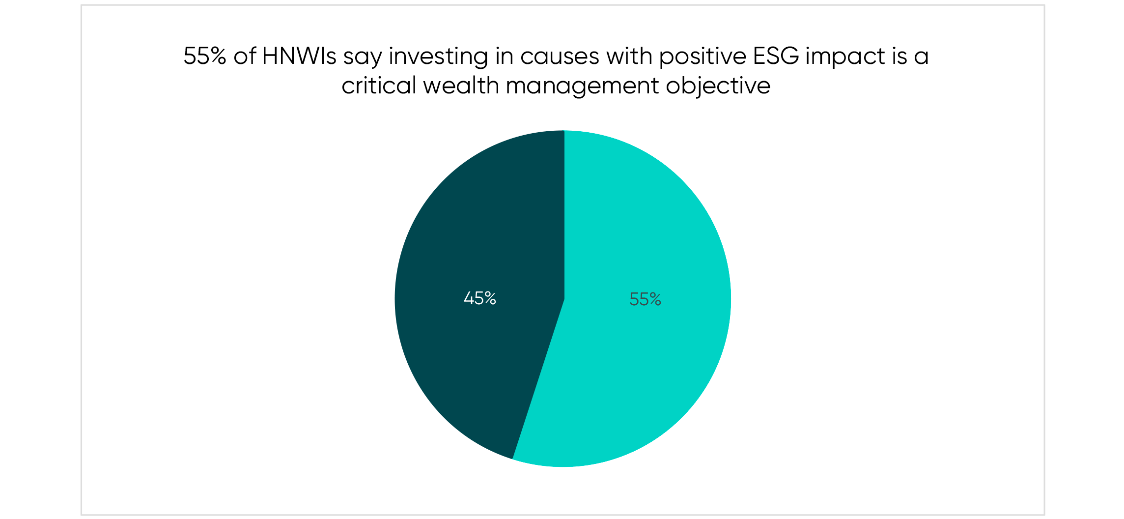 percentage of HNWIs who say ESG is a critical wealth management objective
