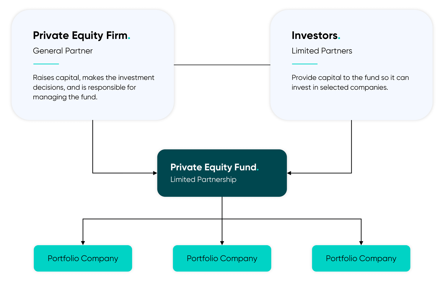 overview of roles in private equity fund