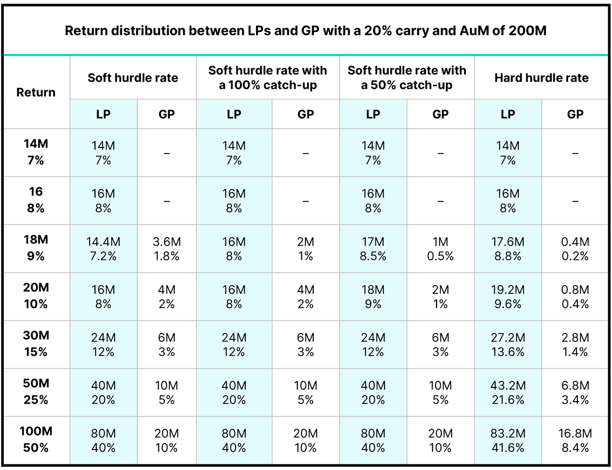 table of hurdle rates and returns