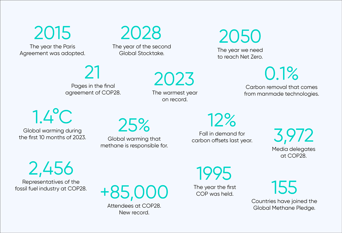 numbers related to cop28 and climate