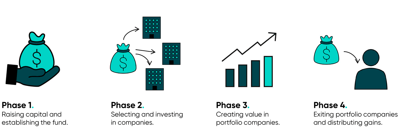 The four phases of a private equify fund's lifecycle