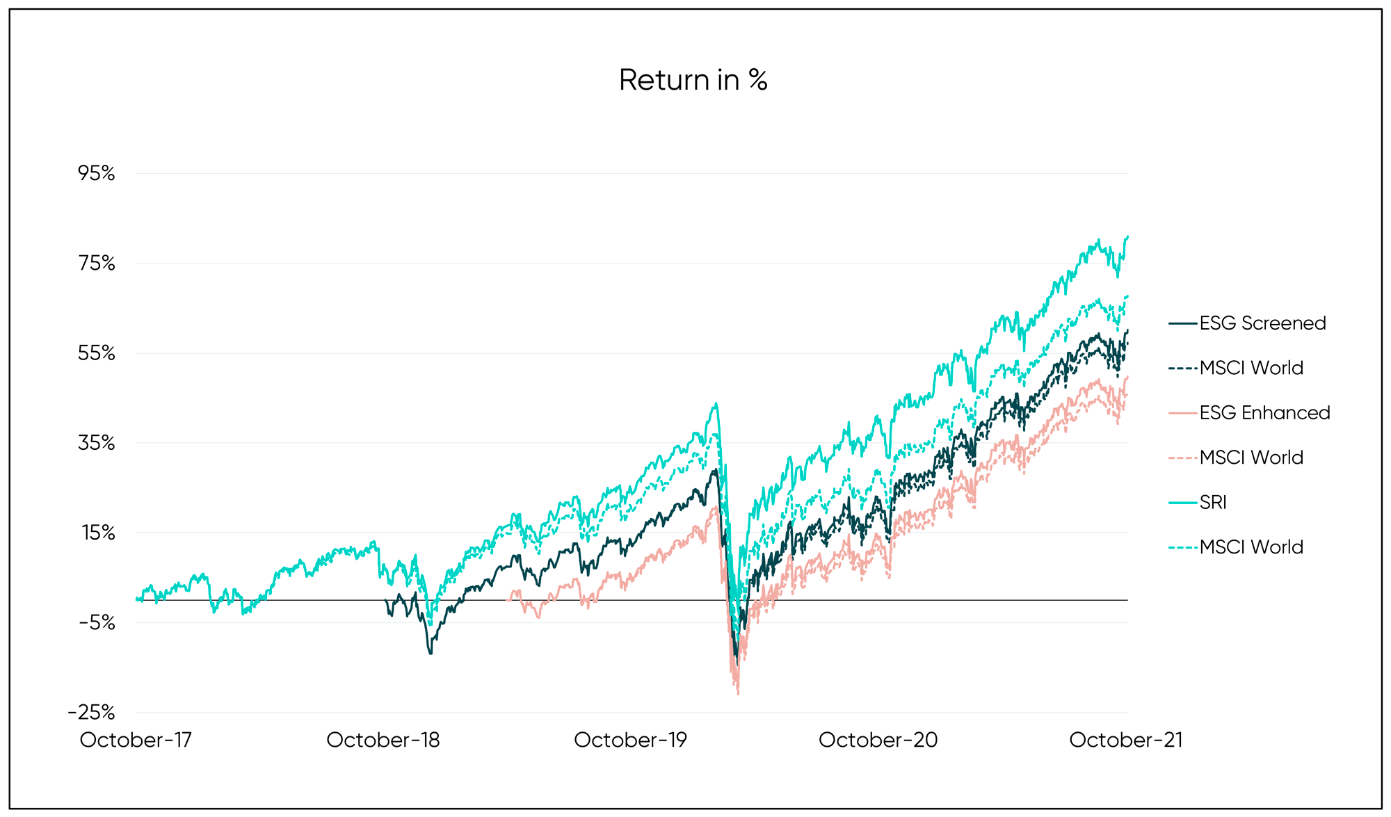 graph of performance of esg  funds vs. traditional funds