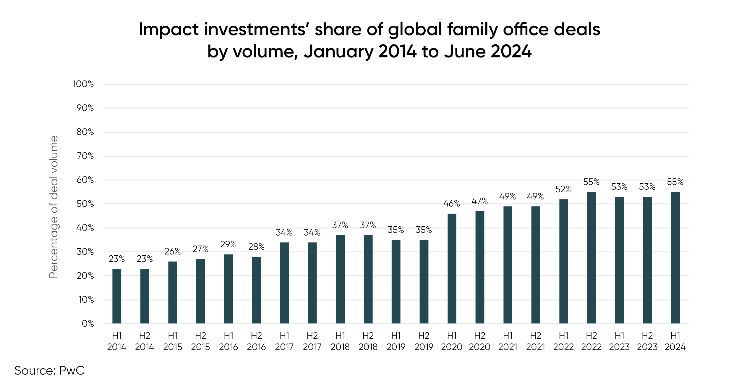 impact investments' share of family office deals