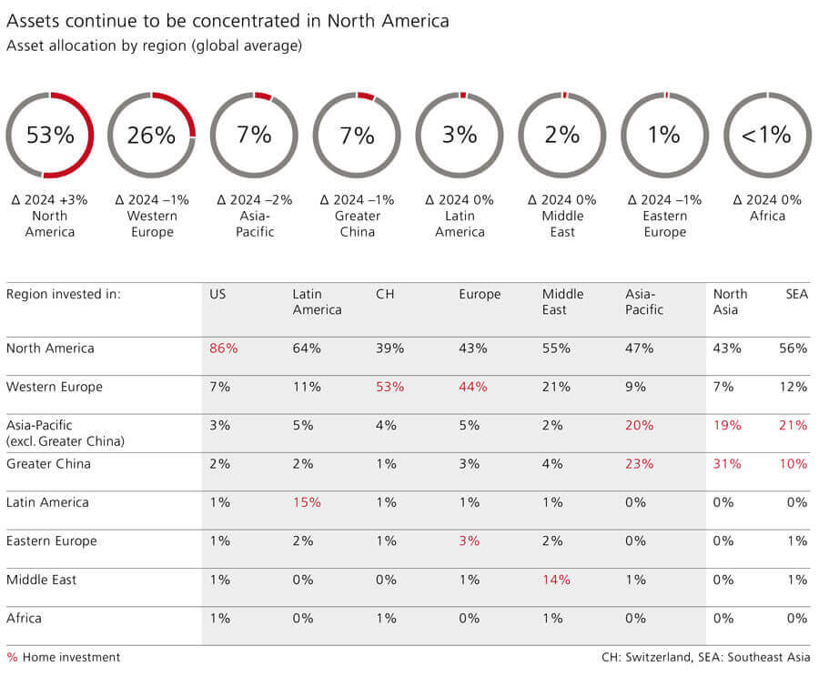 UBS-2025-Global-Family-Office-Report-Asset-Allocation-By-Region