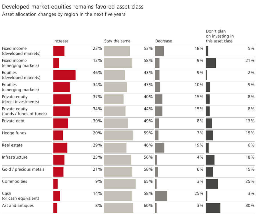 UBS-2025-Global-Family-Office-Report-Asset-Allocation-Changes-By-Region