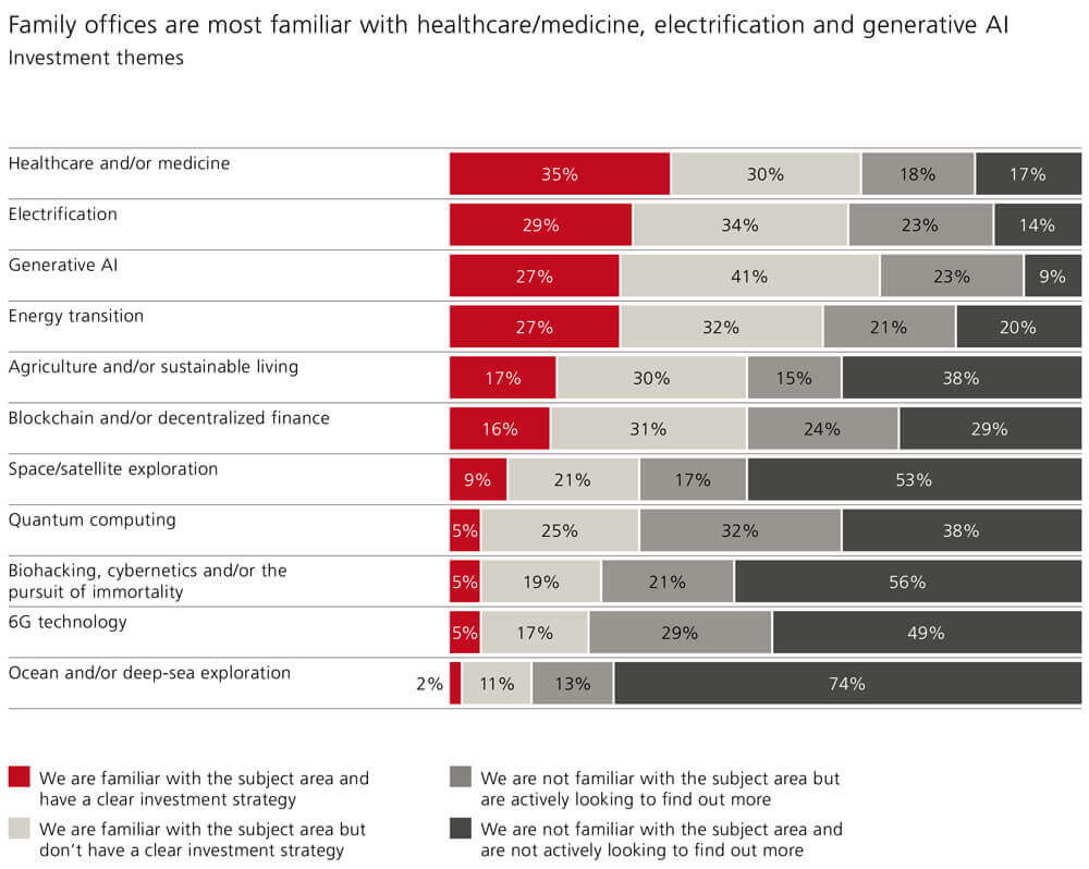 UBS-2025-Global-Family-Office-Report-Investment-Themes