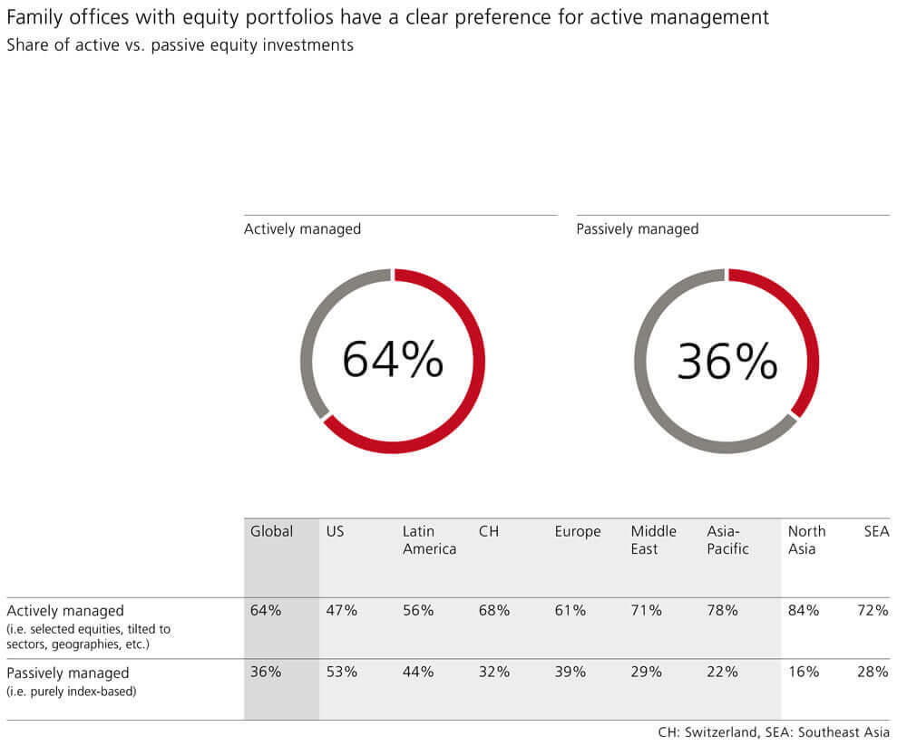 UBS-2025-Global-Family-Office-Report-Active-vs.-Passive