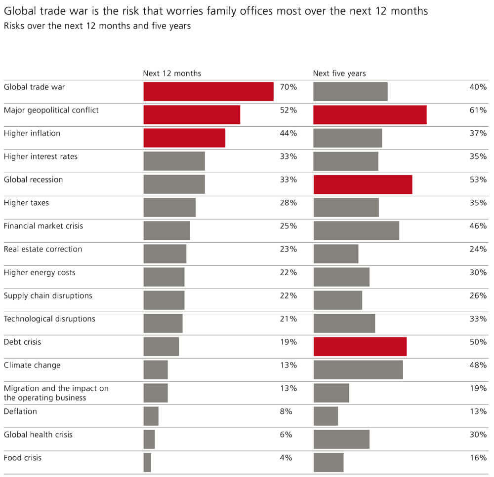 UBS-2025-Global-Family-Office-Report-Risks