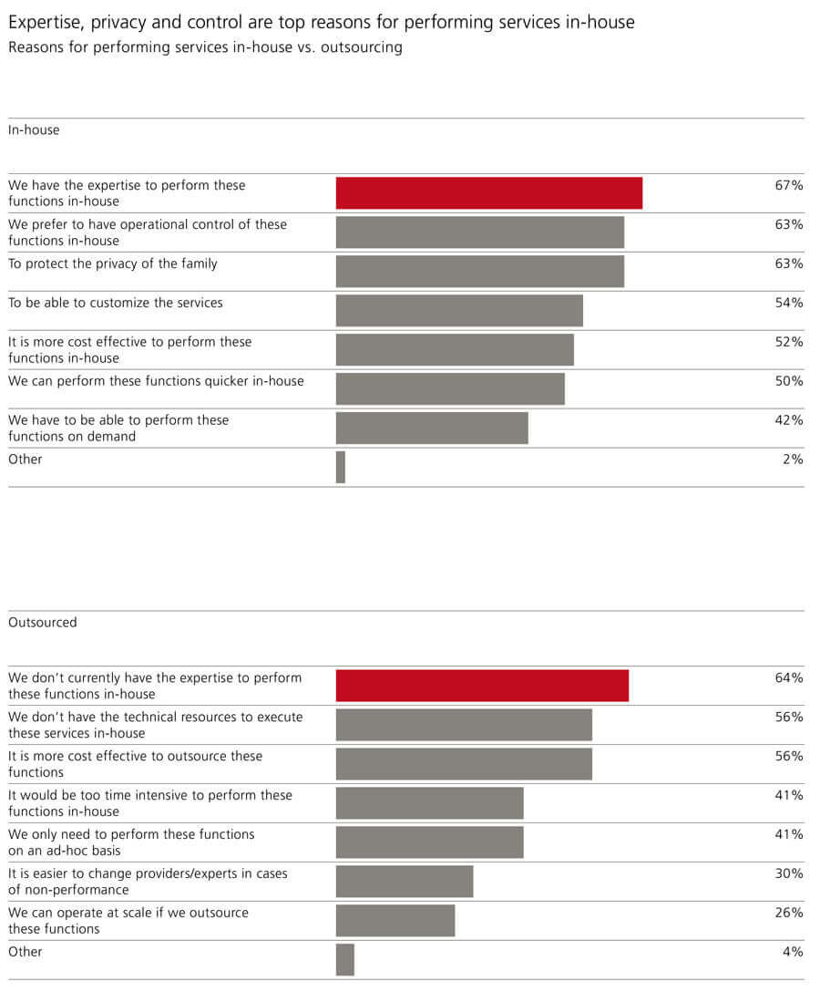 UBS-2025-Global-Family-Office-Report-In-house-vs.-Outsourced